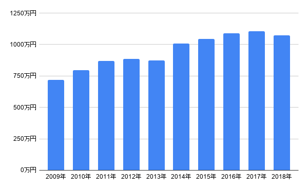 2009年～2018年の年収